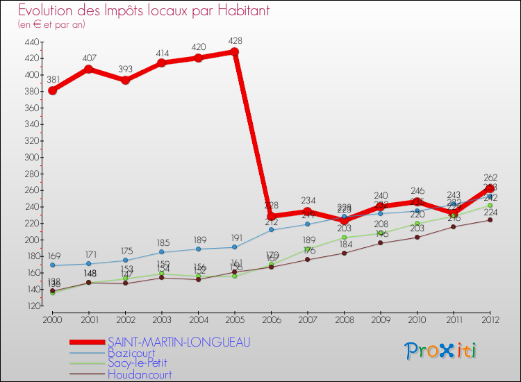 Evolution et montant des impôts locaux par Habitant pour SAINT-MARTIN-LONGUEAU et les communes proches Comparaison des impôts locaux par habitant pour SAINT-MARTIN-LONGUEAU et les communes voisines