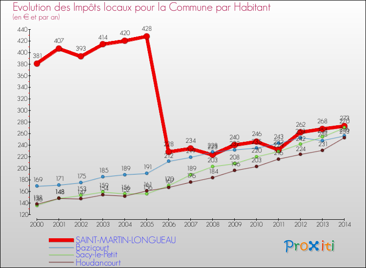 Evolution et montant des impôts locaux par Habitant pour SAINT-MARTIN-LONGUEAU et les communes proches de 2000 à 2014 Comparaison des impôts locaux par habitant pour SAINT-MARTIN-LONGUEAU et les communes voisines de 2000 à 2014