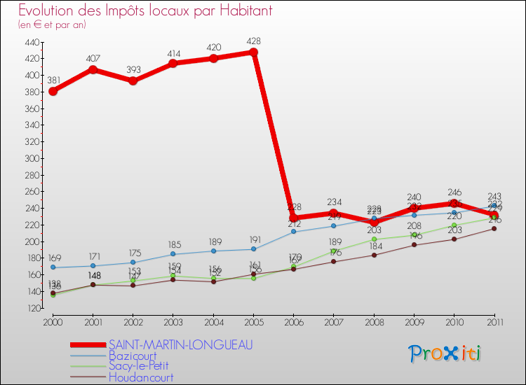 Evolution et montant des impôts locaux par Habitant pour SAINT-MARTIN-LONGUEAU et les communes proches Comparaison des impôts locaux par habitant pour SAINT-MARTIN-LONGUEAU et les communes voisines