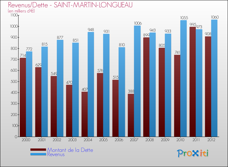 Evolution comparée de la dette et des revenus pour la commune de SAINT-MARTIN-LONGUEAU de 2000 à 2012 Comparaison de la dette et des revenus pour SAINT-MARTIN-LONGUEAU de 2000 à 2012