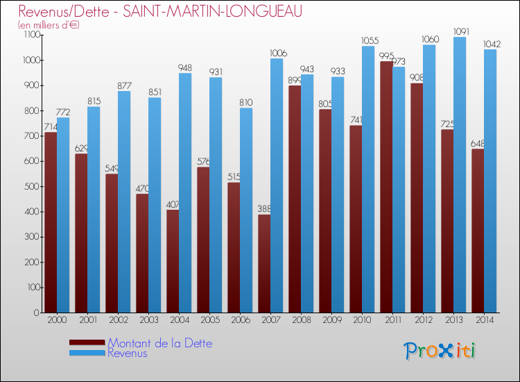 Evolution comparée de la dette et des revenus pour la commune de SAINT-MARTIN-LONGUEAU de 2000 à 2014 Comparaison de la dette et des revenus pour SAINT-MARTIN-LONGUEAU de 2000 à 2014