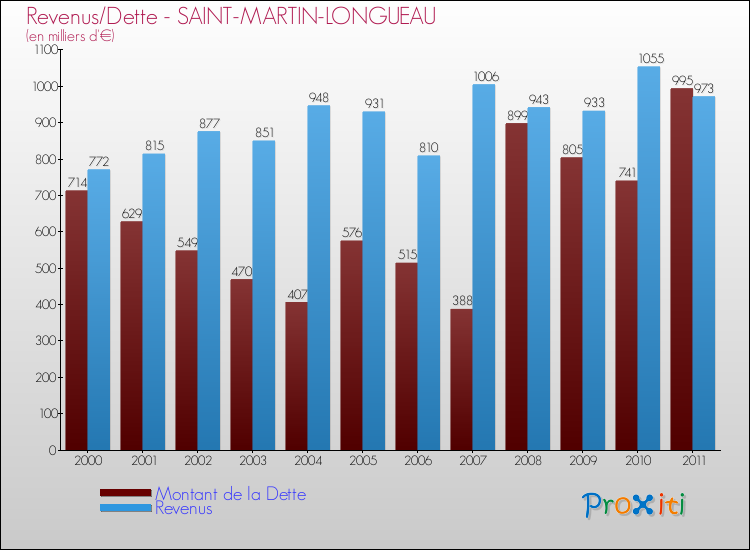Evolution comparée de la dette et des revenus pour la commune de SAINT-MARTIN-LONGUEAU de 2000 à 2011 Comparaison de la dette et des revenus pour SAINT-MARTIN-LONGUEAU de 2000 à 2011