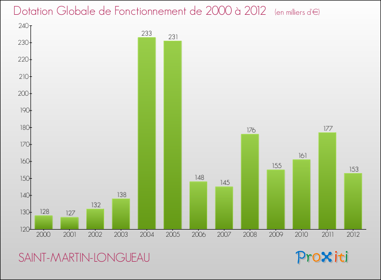 Evolution du montant de la Dotation Globale de Fonctionnement pour la commune de SAINT-MARTIN-LONGUEAU de 2000 à 2012 Evolution du montant de la Dotation Globale de Fonctionnement pour SAINT-MARTIN-LONGUEAU de 2000 à 2012
