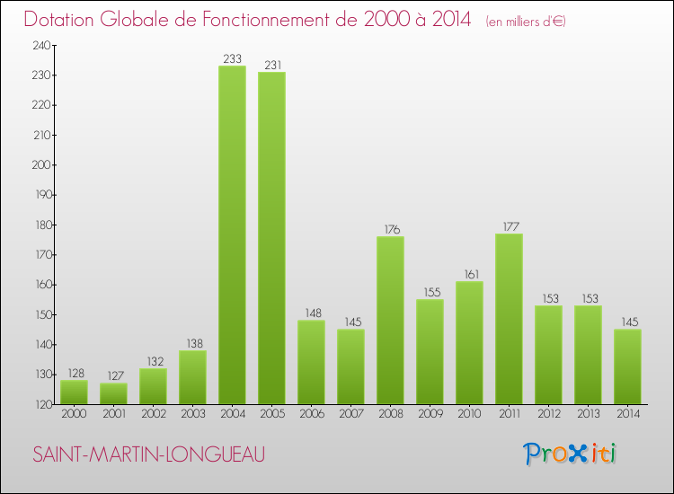 Evolution du montant de la Dotation Globale de Fonctionnement pour la commune de SAINT-MARTIN-LONGUEAU de 2000 à 2014 Evolution du montant de la Dotation Globale de Fonctionnement pour SAINT-MARTIN-LONGUEAU de 2000 à 2014