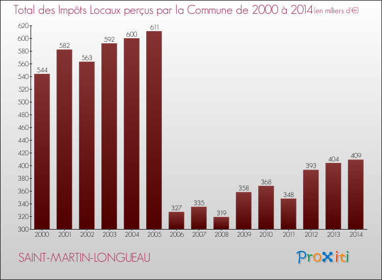 Evolution des Impôts Locaux pour la commune de SAINT-MARTIN-LONGUEAU de 2000 à 2014 Evolution des Impôts Locaux pour SAINT-MARTIN-LONGUEAU de 2000 à 2014