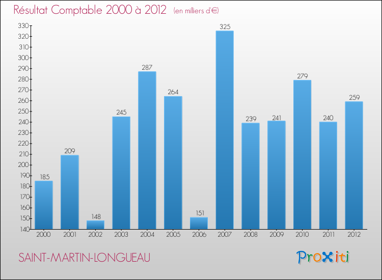 Evolution du résultat comptable pour la commune de SAINT-MARTIN-LONGUEAU de 2000 à 2012 Evolution du résultat comptable pour SAINT-MARTIN-LONGUEAU de 2000 à 2012