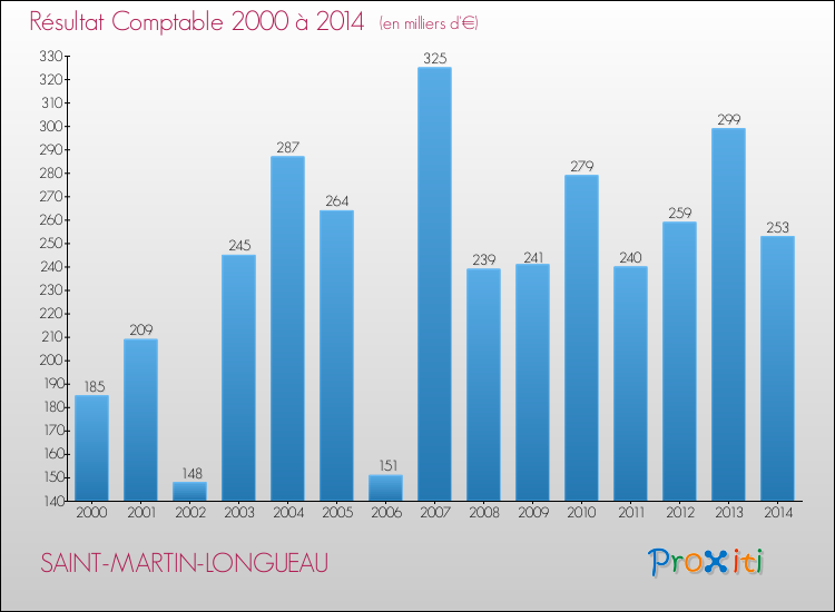 Evolution du résultat comptable pour la commune de SAINT-MARTIN-LONGUEAU de 2000 à 2014 Evolution du résultat comptable pour SAINT-MARTIN-LONGUEAU de 2000 à 2014