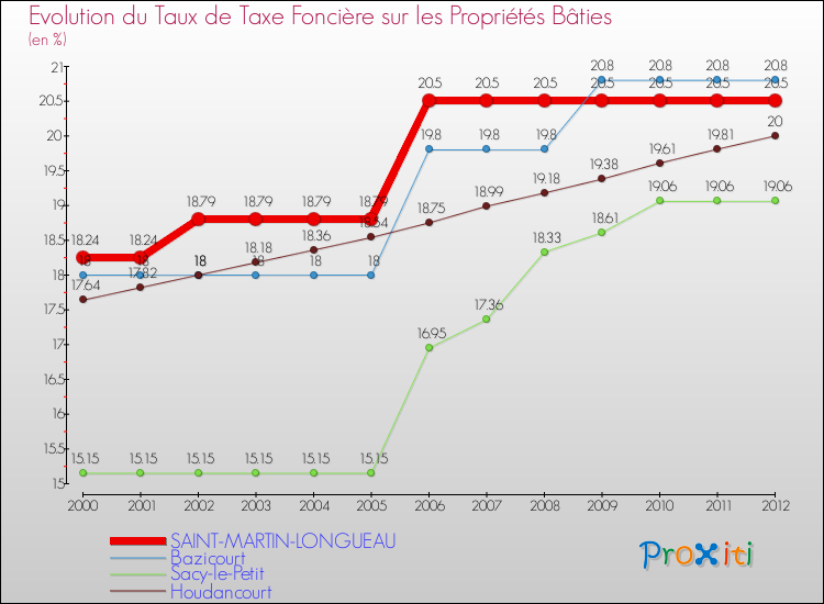 Evolution du taux de la taxe foncière sur le bati pour SAINT-MARTIN-LONGUEAU et les communes proches de 2000 à 2012 Comparaison des taux de taxe foncière sur le bati pour SAINT-MARTIN-LONGUEAU et les communes voisines de 2000 à 2012