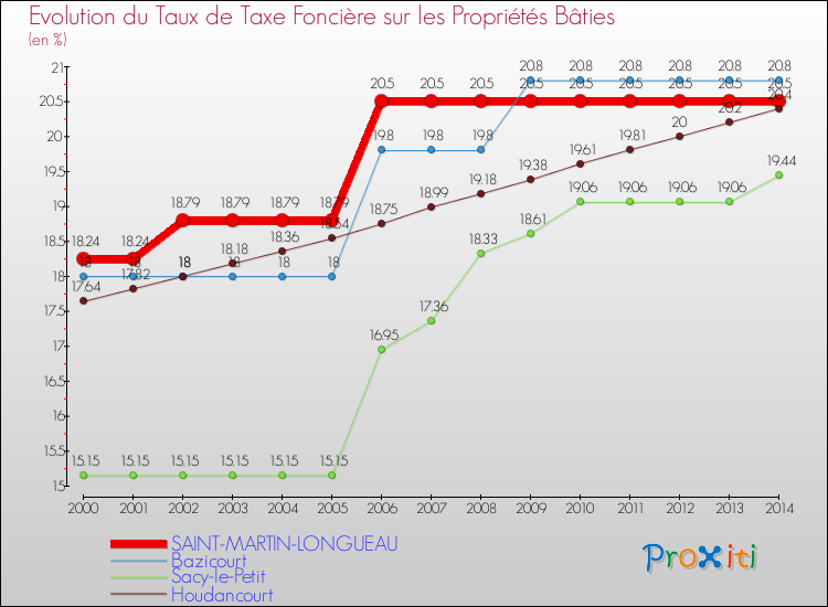 Evolution du taux de la taxe foncière sur le bati pour SAINT-MARTIN-LONGUEAU et les communes proches de 2000 à 2014 Comparaison des taux de taxe foncière sur le bati pour SAINT-MARTIN-LONGUEAU et les communes voisines de 2000 à 2014