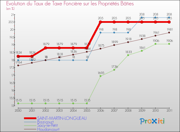 Evolution du taux de la taxe foncière sur le bati pour SAINT-MARTIN-LONGUEAU et les communes proches Comparaison des taux de taxe foncière sur le bati pour SAINT-MARTIN-LONGUEAU et les communes voisines