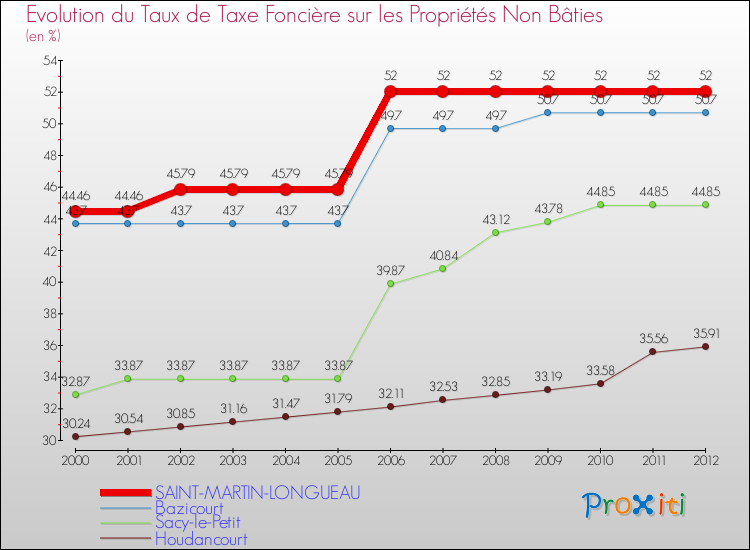Evolution du taux de la taxe foncière sur les immeubles et terrains non batis pour SAINT-MARTIN-LONGUEAU et les communes proches de 2000 à 2012 Comparaison des taux de la taxe foncière sur les immeubles et terrains non batis pour SAINT-MARTIN-LONGUEAU et les communes voisines de 2000 à 2012