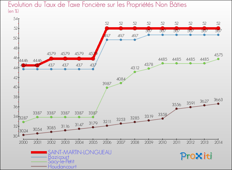 Evolution du taux de la taxe foncière sur les immeubles et terrains non batis pour SAINT-MARTIN-LONGUEAU et les communes proches de 2000 à 2014 Comparaison des taux de la taxe foncière sur les immeubles et terrains non batis pour SAINT-MARTIN-LONGUEAU et les communes voisines de 2000 à 2014
