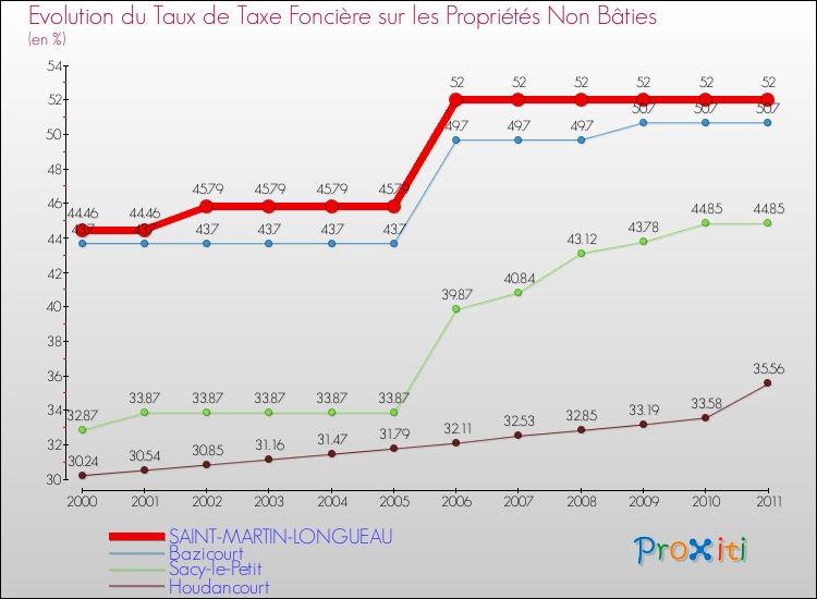 Evolution du taux de la taxe foncière sur les immeubles et terrains non batis pour SAINT-MARTIN-LONGUEAU et les communes proches Comparaison des taux de la taxe foncière sur les immeubles et terrains non batis pour SAINT-MARTIN-LONGUEAU et les communes voisines
