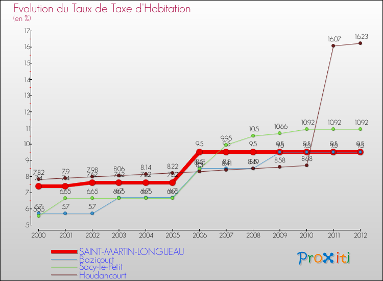 Evolution du taux de la taxe d'habitation pour SAINT-MARTIN-LONGUEAU et les communes proches Comparaison des taux de la taxe d'habitation pour SAINT-MARTIN-LONGUEAU et les communes voisines
