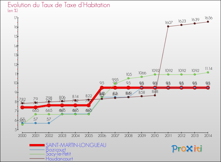 Evolution du taux de la taxe d'habitation pour SAINT-MARTIN-LONGUEAU et les communes proches de 2000 à 2014 Comparaison des taux de la taxe d'habitation pour SAINT-MARTIN-LONGUEAU et les communes voisines de 2000 à 2014