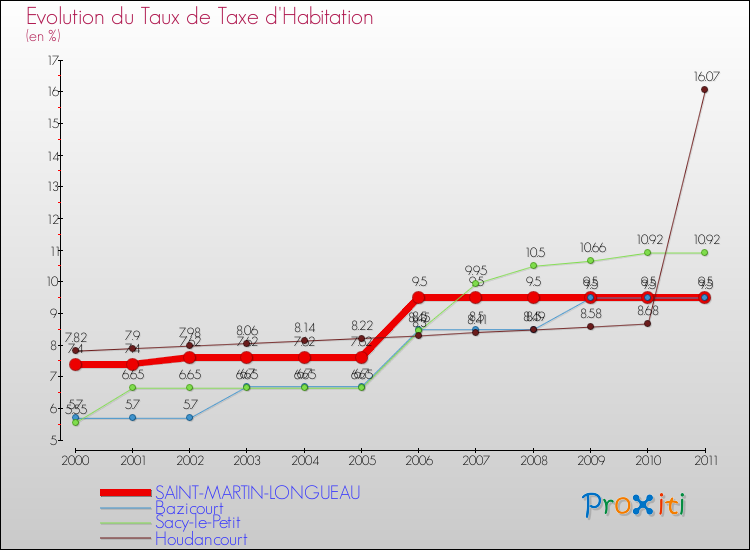 Evolution du taux de la taxe d'habitation pour SAINT-MARTIN-LONGUEAU et les communes proches Comparaison des taux de la taxe d'habitation pour SAINT-MARTIN-LONGUEAU et les communes voisines