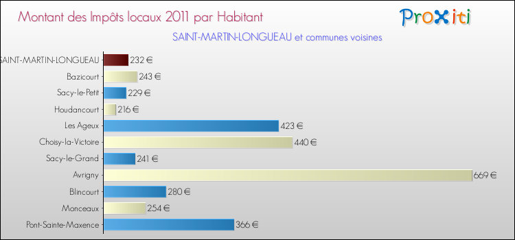 Montant des impôts locaux par Habitant pour SAINT-MARTIN-LONGUEAU et les communes proches Comparaison des impôts locaux par habitant pour SAINT-MARTIN-LONGUEAU et les communes voisines