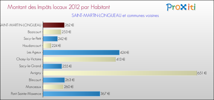 Montant des impôts locaux par Habitant pour SAINT-MARTIN-LONGUEAU et les communes proches Comparaison des impôts locaux par habitant pour SAINT-MARTIN-LONGUEAU et les communes voisines