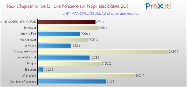 Taux d'imposition de la taxe foncière sur le bati 2011 pour SAINT-MARTIN-LONGUEAU et les communes proches Comparaison des taux d'imposition de la taxe foncière sur le bati 2011 pour SAINT-MARTIN-LONGUEAU et les communes voisines