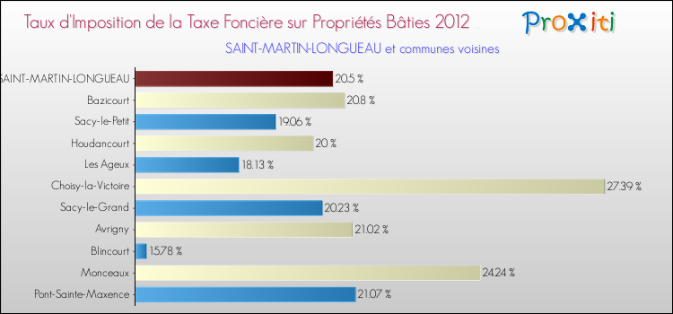 Taux d'imposition de la taxe foncière sur le bati 2012 pour SAINT-MARTIN-LONGUEAU et les communes proches Comparaison des taux d'imposition de la taxe foncière sur le bati 2012 pour SAINT-MARTIN-LONGUEAU et les communes voisines