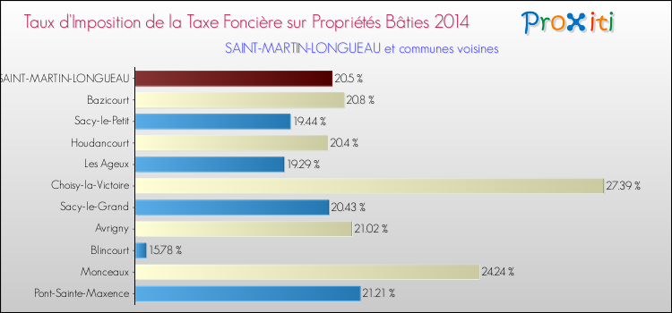 Taux d'imposition de la taxe foncière sur le bati 2014 pour SAINT-MARTIN-LONGUEAU et les communes proches Comparaison des taux d'imposition de la taxe foncière sur le bati 2014 pour SAINT-MARTIN-LONGUEAU et les communes voisines