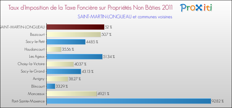 Taux d'imposition de la taxe foncière sur les immeubles et terrains non batis 2011 pour SAINT-MARTIN-LONGUEAU et les communes proches Comparaison des taux d'imposition de la taxe foncière sur les immeubles et terrains non batis 2011 pour SAINT-MARTIN-LONGUEAU et les communes voisines