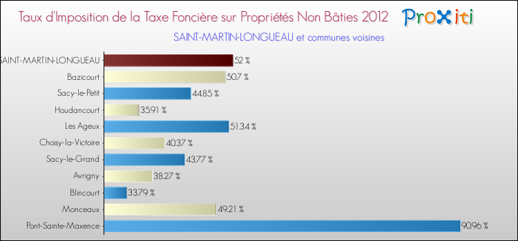 Taux d'imposition de la taxe foncière sur les immeubles et terrains non batis 2012 pour SAINT-MARTIN-LONGUEAU et les communes proches Comparaison des taux d'imposition de la taxe foncière sur les immeubles et terrains non batis 2012 pour SAINT-MARTIN-LONGUEAU et les communes voisines