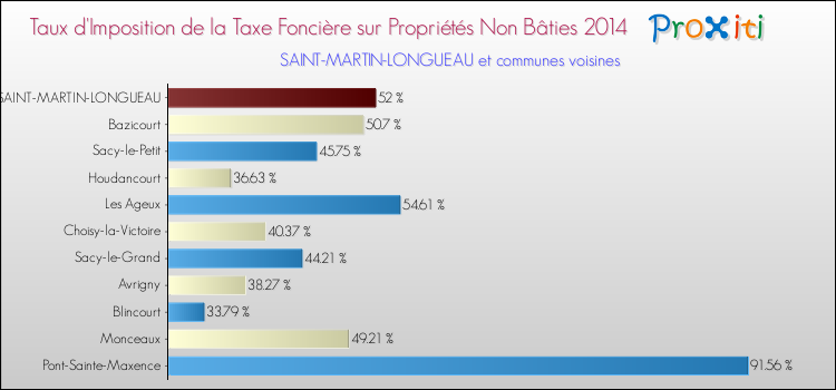 Taux d'imposition de la taxe foncière sur les immeubles et terrains non batis 2014 pour SAINT-MARTIN-LONGUEAU et les communes proches Comparaison des taux d'imposition de la taxe foncière sur les immeubles et terrains non batis 2014 pour SAINT-MARTIN-LONGUEAU et les communes voisines