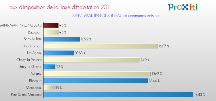 Taux d'imposition de la taxe d'habitation 2011 pour SAINT-MARTIN-LONGUEAU et les communes proches Comparaison des taux d'imposition de la taxe d'habitation 2011 pour SAINT-MARTIN-LONGUEAU et les communes voisines