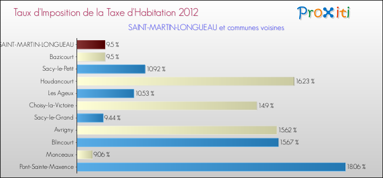 Taux d'imposition de la taxe d'habitation 2012 pour SAINT-MARTIN-LONGUEAU et les communes proches Comparaison des taux d'imposition de la taxe d'habitation 2012 pour SAINT-MARTIN-LONGUEAU et les communes voisines