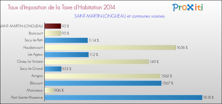 Taux d'imposition de la taxe d'habitation 2014 pour SAINT-MARTIN-LONGUEAU et les communes proches Comparaison des taux d'imposition de la taxe d'habitation 2014 pour SAINT-MARTIN-LONGUEAU et les communes voisines