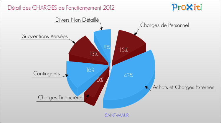 Décomposition des Charges de Fonctionnement 2012 de la commune de SAINT-MAUR Charges de Fonctionnement 2012 pour la commune de SAINT-MAUR