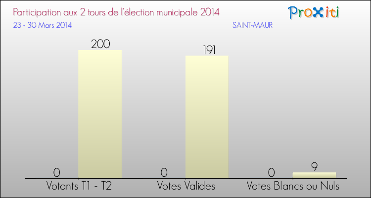 Participation comparée des 2 tours des Elections Municipales 2014 de la commune de SAINT-MAUR Elections Municipales 2014 - Participation comparée des 2 tours pour la commune de SAINT-MAUR