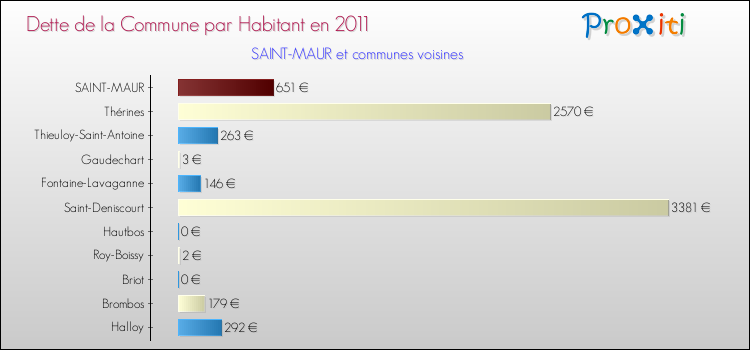 Dette par habitant de la commune en 2011 pour SAINT-MAUR et les communes proches Comparaison de la dette par habitant de la commune en 2011 pour SAINT-MAUR et les communes voisines