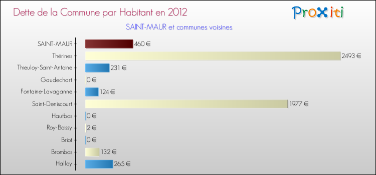 Dette par habitant de la commune en 2012 pour SAINT-MAUR et les communes proches Comparaison de la dette par habitant de la commune en 2012 pour SAINT-MAUR et les communes voisines