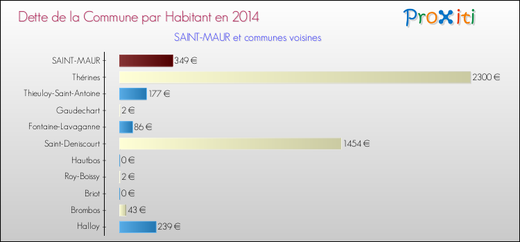 Dette par habitant de la commune en 2014 pour SAINT-MAUR et les communes proches Comparaison de la dette par habitant de la commune en 2014 pour SAINT-MAUR et les communes voisines