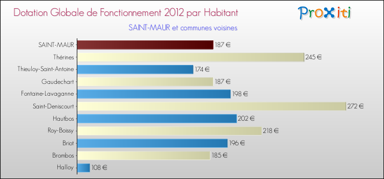 Montant des dotations globales de fonctionnement DGF par Habitant pour SAINT-MAUR et les communes proches Comparaison des des dotations globales de fonctionnement DGF par habitant pour SAINT-MAUR et les communes voisines