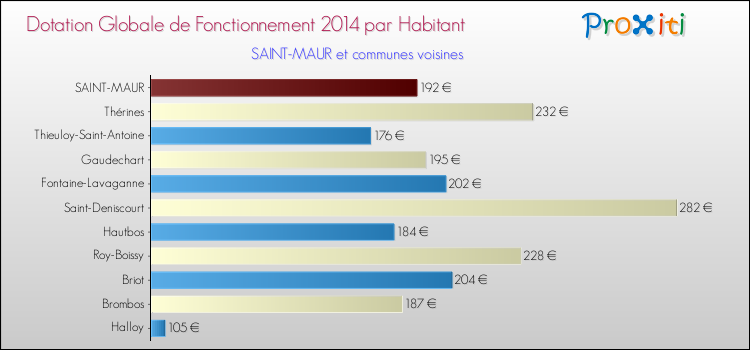 Montant des dotations globales de fonctionnement DGF par Habitant pour SAINT-MAUR et les communes proches en 2014. Comparaison des des dotations globales de fonctionnement DGF par habitant pour SAINT-MAUR et les communes voisines en 2014.