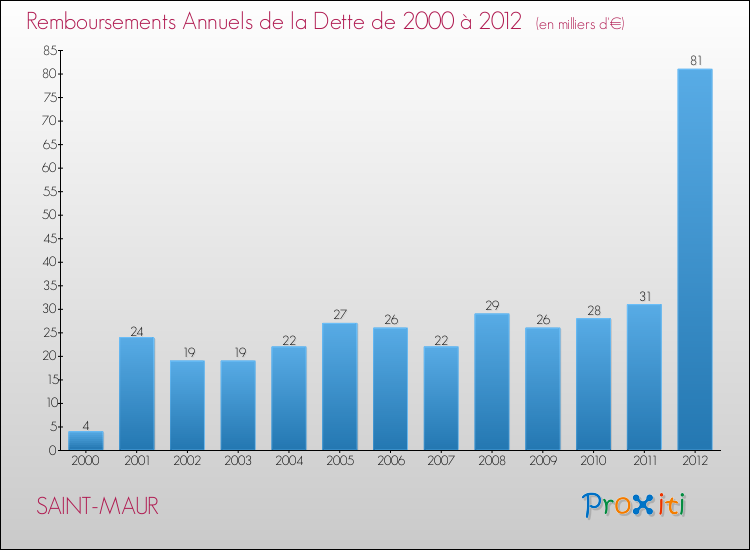 Evolution de l'annuité de la dette pour la commune de SAINT-MAUR de 2000 à 2012 Annuités de la dette pour SAINT-MAUR de 2000 à 2012