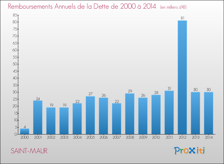 Evolution de l'annuité de la dette pour la commune de SAINT-MAUR de 2000 à 2014 Annuités de la dette pour SAINT-MAUR de 2000 à 2014
