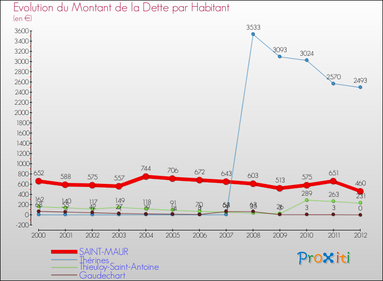 Evolution de la dette par habitant pour la commune de SAINT-MAUR et les communes proches de 2000 à 2012 Comparaison de la dette par habitant pour SAINT-MAUR et les communes voisines de 2000 à 2012