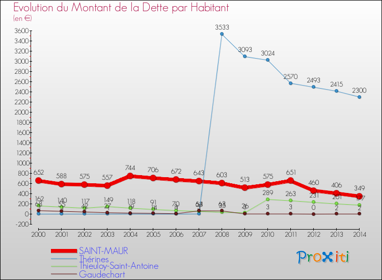 Evolution de la dette par habitant pour la commune de SAINT-MAUR et les communes proches de 2000 à 2014 Comparaison de la dette par habitant pour SAINT-MAUR et les communes voisines de 2000 à 2014