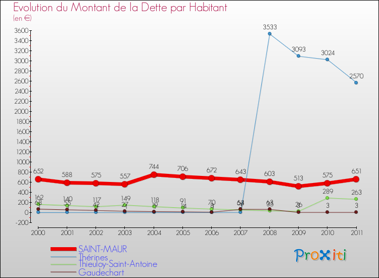 Evolution de la dette par habitant pour la commune de SAINT-MAUR et les communes proches Comparaison de la dette par habitant pour SAINT-MAUR et les communes voisines