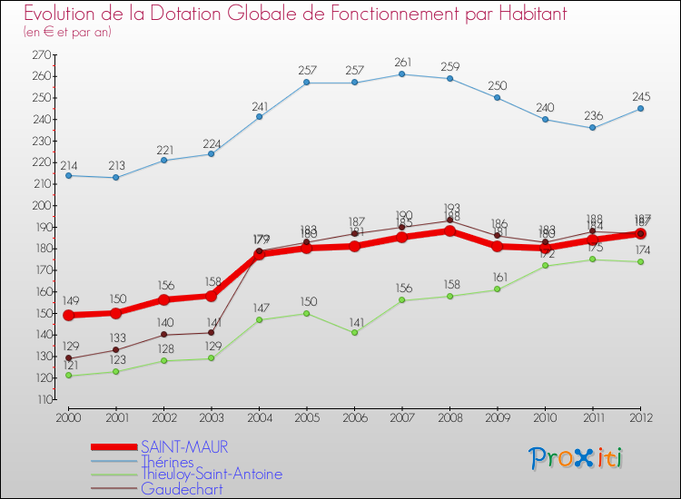Evolution et montant de la dotation globale de fonctionnement par Habitant pour SAINT-MAUR et les communes proches Comparaison des dotations globales de fonctionnement par habitant pour SAINT-MAUR et les communes voisines