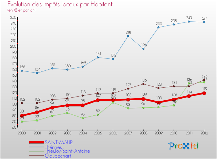 Evolution et montant des impôts locaux par Habitant pour SAINT-MAUR et les communes proches Comparaison des impôts locaux par habitant pour SAINT-MAUR et les communes voisines