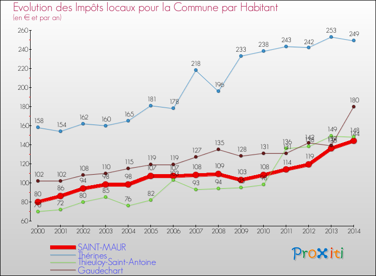 Evolution et montant des impôts locaux par Habitant pour SAINT-MAUR et les communes proches de 2000 à 2014 Comparaison des impôts locaux par habitant pour SAINT-MAUR et les communes voisines de 2000 à 2014