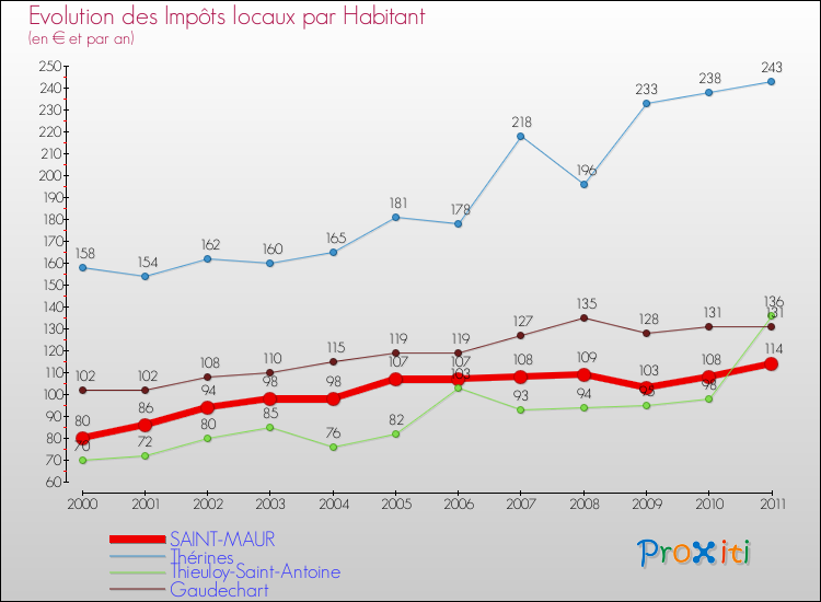 Evolution et montant des impôts locaux par Habitant pour SAINT-MAUR et les communes proches Comparaison des impôts locaux par habitant pour SAINT-MAUR et les communes voisines