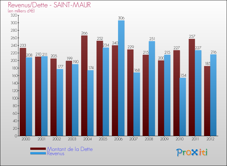 Evolution comparée de la dette et des revenus pour la commune de SAINT-MAUR de 2000 à 2012 Comparaison de la dette et des revenus pour SAINT-MAUR de 2000 à 2012