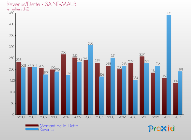 Evolution comparée de la dette et des revenus pour la commune de SAINT-MAUR de 2000 à 2014 Comparaison de la dette et des revenus pour SAINT-MAUR de 2000 à 2014