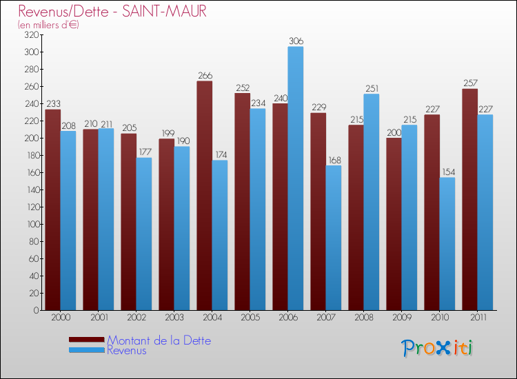 Evolution comparée de la dette et des revenus pour la commune de SAINT-MAUR de 2000 à 2011 Comparaison de la dette et des revenus pour SAINT-MAUR de 2000 à 2011